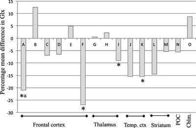 Effects of Antipsychotic Administration on Brain Glutamate in Schizophrenia: A Systematic Review of Longitudinal 1H-MRS Studies